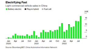 продажи электрокаров в Китае график