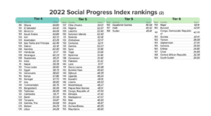 индекс социального прогресса за этот год
